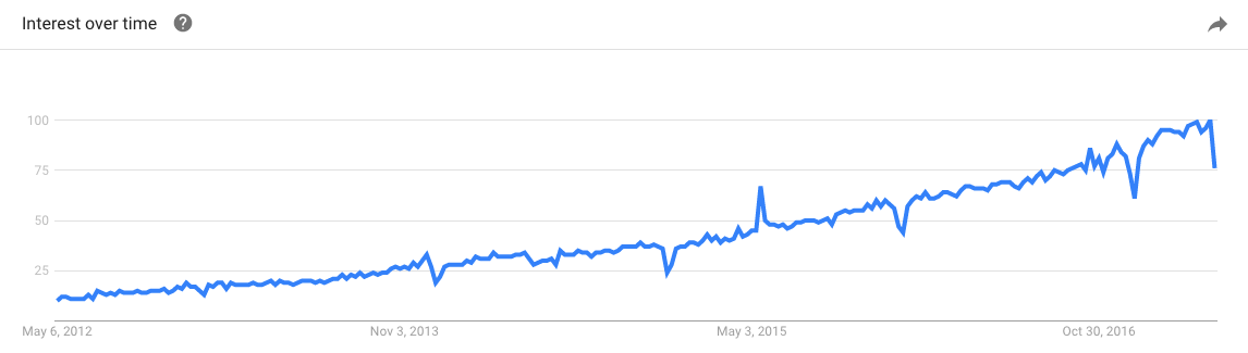 Shopify search term on Google from Google Trends